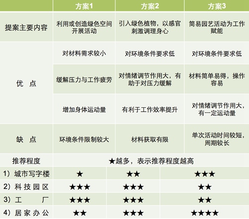 【防疫科普】如何利用園藝療法保持復(fù)工后身心健康？