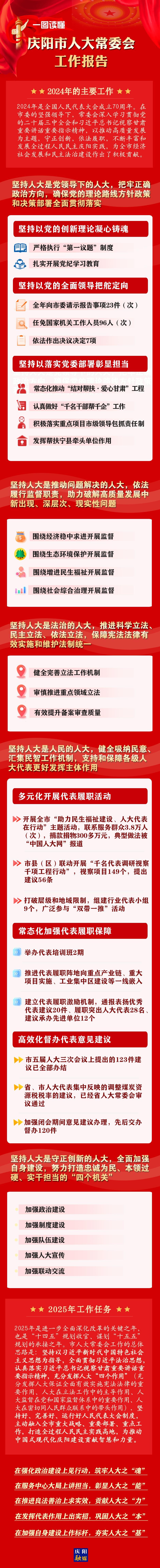 干貨滿滿！一圖讀懂慶陽市人大常委會(huì)工作報(bào)告